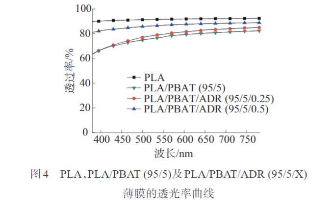 太阳集团注册就送38带您了解多元环氧扩链剂改性PLAPBAT薄膜 的制备与性能表征(图7)