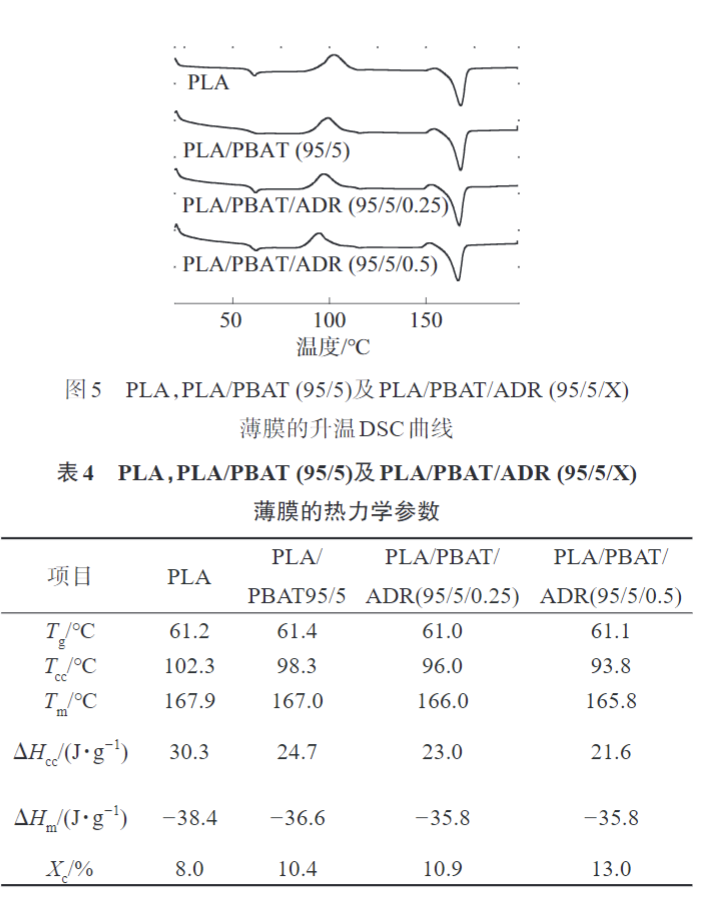 太阳集团注册就送38带您了解多元环氧扩链剂改性PLAPBAT薄膜 的制备与性能表征(图9)
