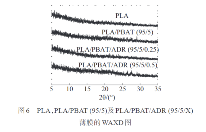 太阳集团注册就送38带您了解多元环氧扩链剂改性PLAPBAT薄膜 的制备与性能表征(图10)